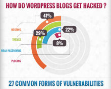 how do wordpress sites get hacked