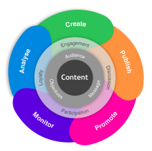content marketing framework