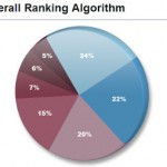 The Most Important SEO Ranking Factors