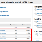 Using Your Most Viewed Articles For Better Conversions