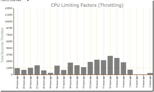 CPU Trottle After