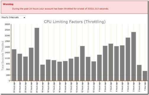 CPU Trottling Apr 2