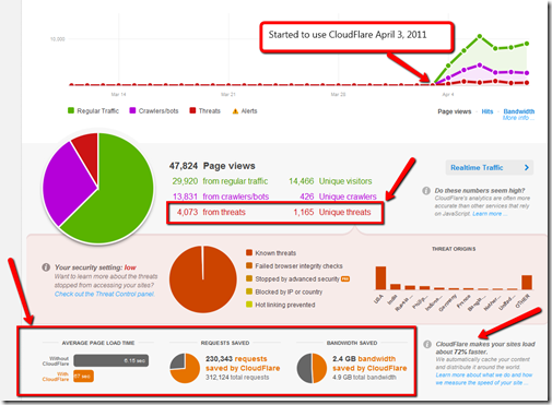 CloudFlare Review Results