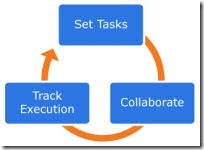 collaboration cycle