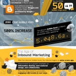 The History And Evolution of Marketing: Exhaustive Timeline (INFOGRAPHIC)