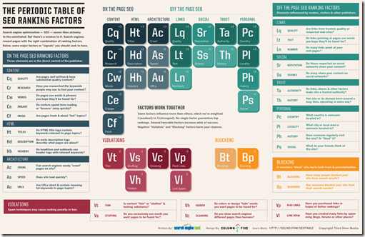 Table of Ranking Factors