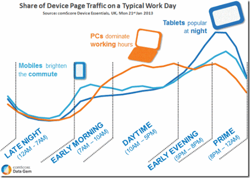 device page traffic