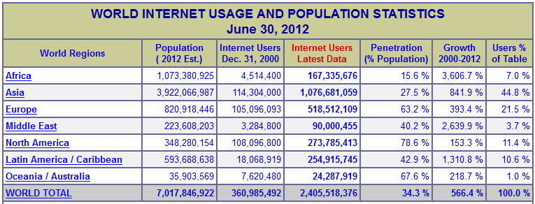 Internet Users World