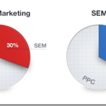 SEO – 2013 Onwards and You Are Still Doing it Wrong? (infographic included)