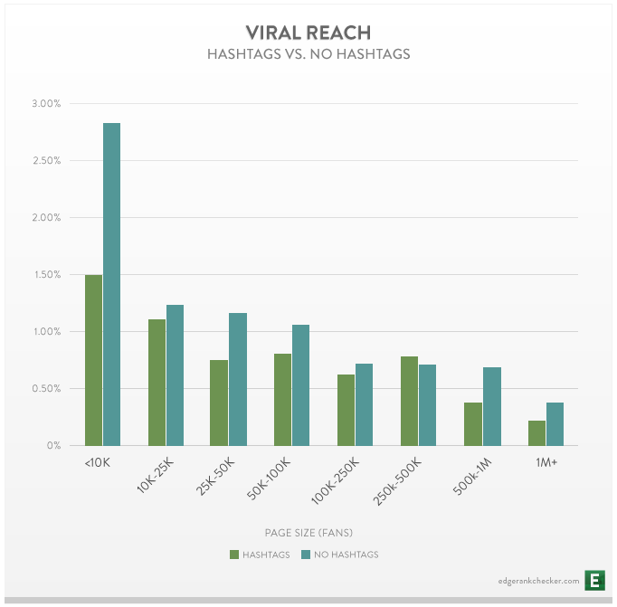 Viral-Reach-per-Size-for-Hashtags