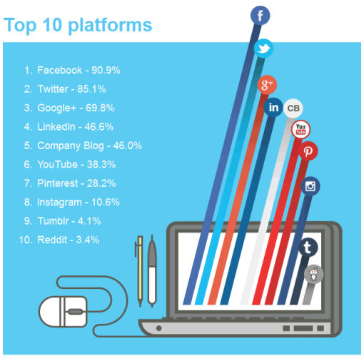 Top Social Platforms