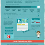 Google: The Evolution of SERPs [infographic]