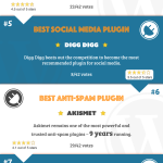 Top 10 Must Have WordPress Plugins