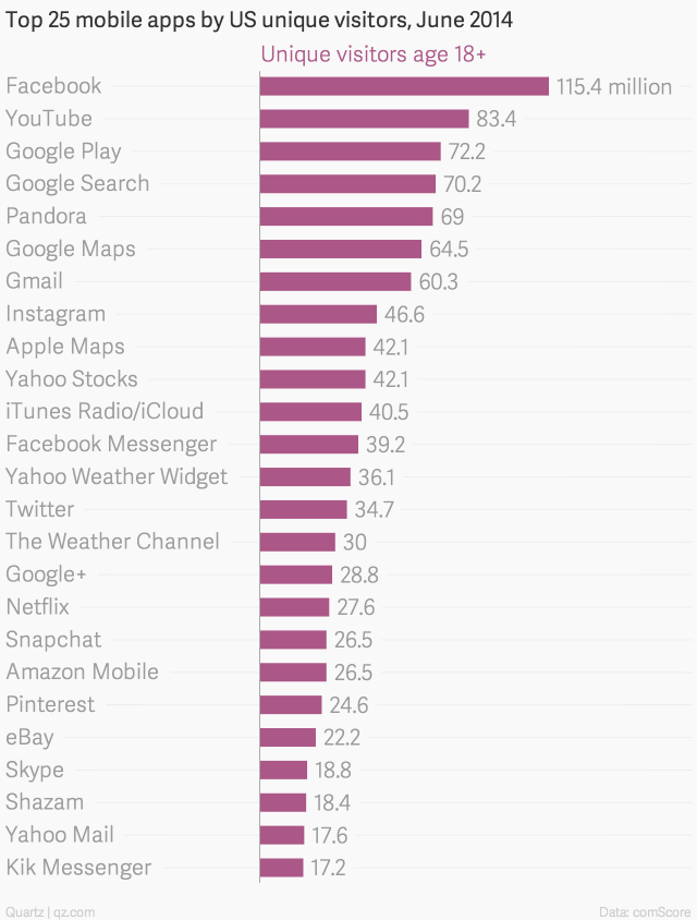 top-25-mobile-apps-by-us-unique-visitors-june-2014