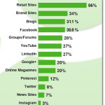 Ways to Gain Influence through Blogging
