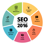 SEO Opportunities In 2016, Improving Quality Of Presentations, Youtube #Rewind 2015, #Speedlink 50:2015