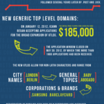 Top Level Domains Demystified