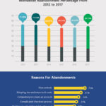 Shopping Cart Abandonment – Heartbreaking Reality Of Today’s E-Commerce Industry