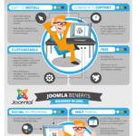 WordPress vs Joomla vs Drupal – Which is Best Suited For You? (Infographic)